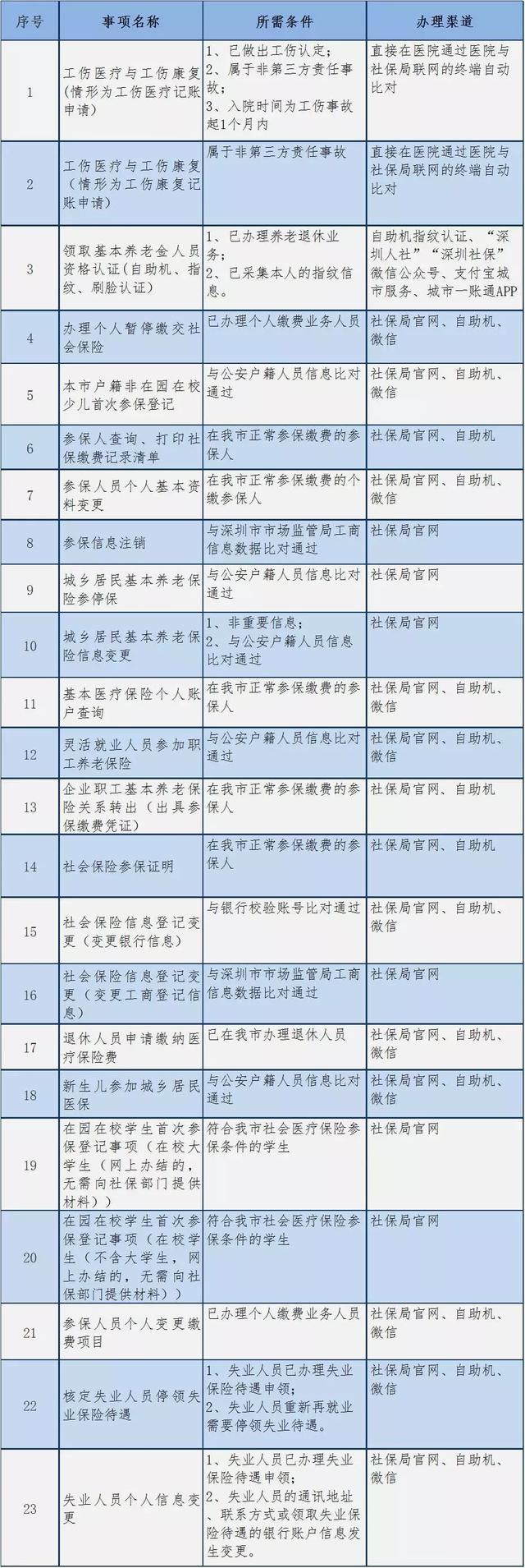 深圳23项社保业务可“秒批”办理！具体事项看这里