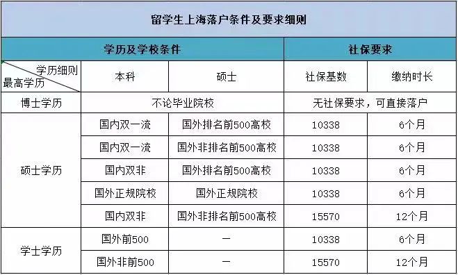 【留学生落户】上海宣布：世界排名前50大学可直接落户，无社保基数和缴纳年限要求！图6