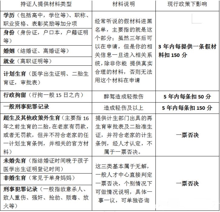 上海居住证积分减分、一票否决指标