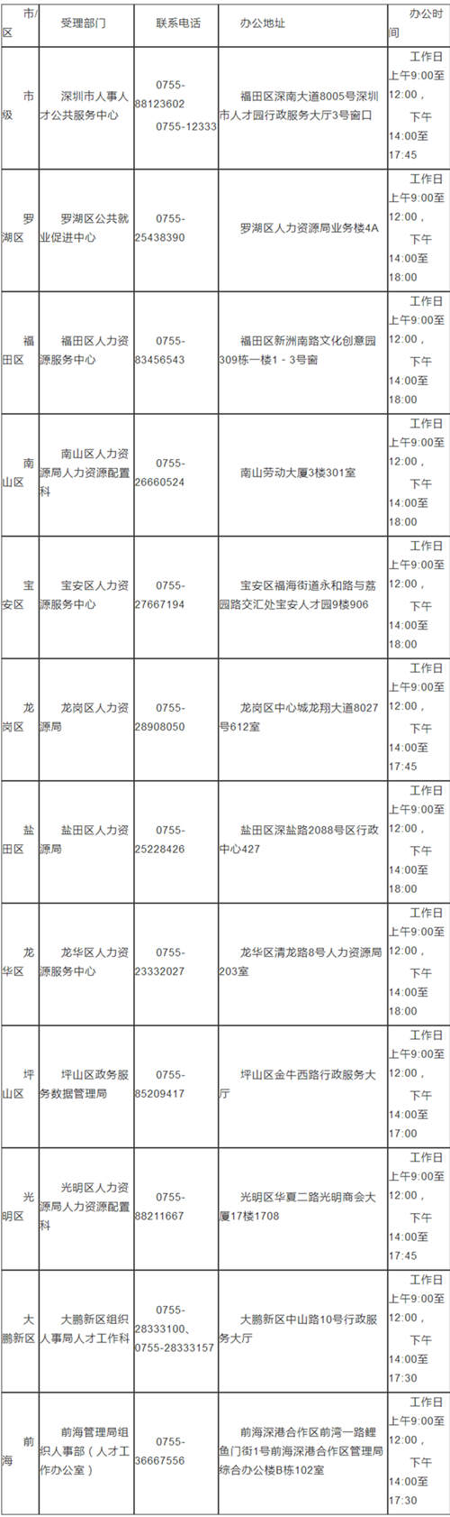 2020深圳新引进人才租房及生活补贴标准