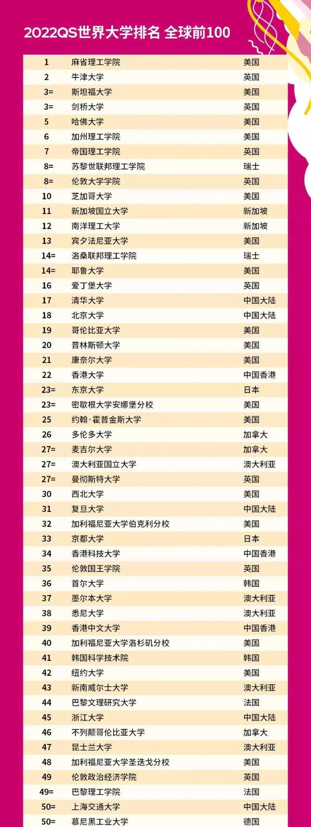 【留学生落户】上海宣布：世界排名前50大学可直接落户，无社保基数和缴纳年限要求！图3