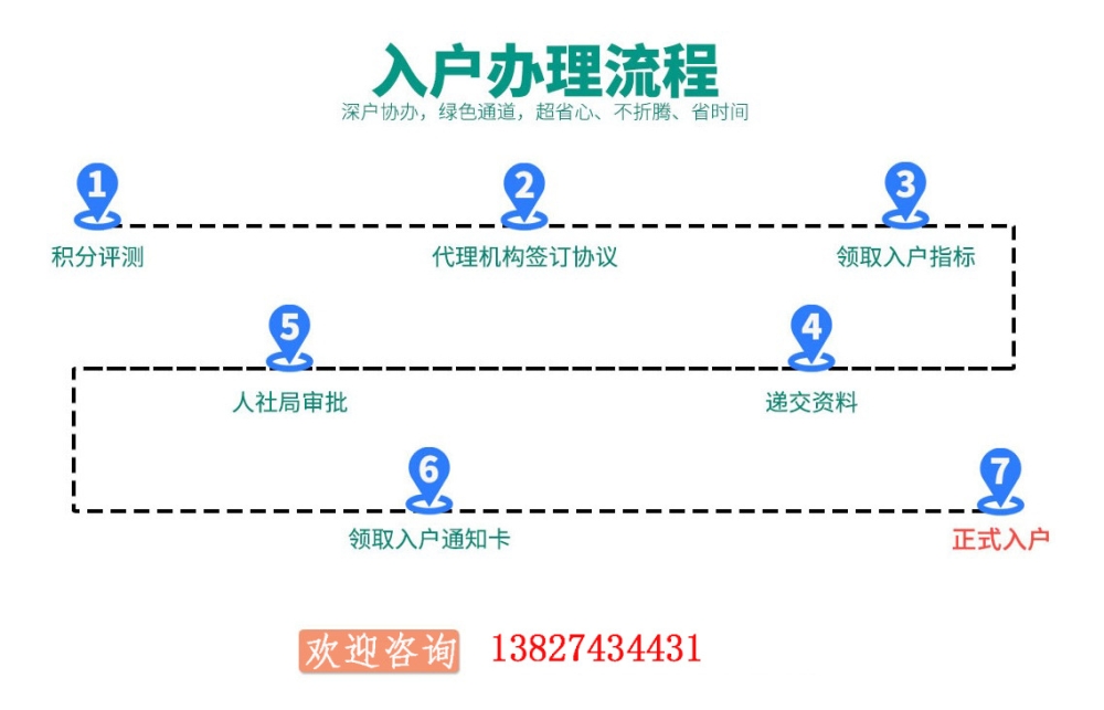 深圳市核准入户条件流程_上海社区公户买房条件_入深户条件2016新规定