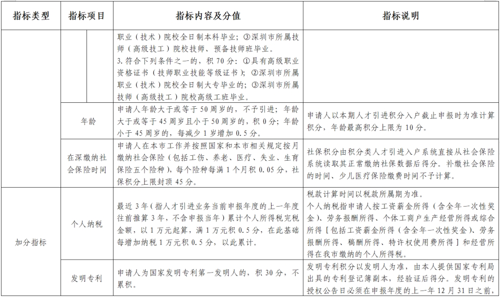 2022年深圳市入户积分入户测评及分值表