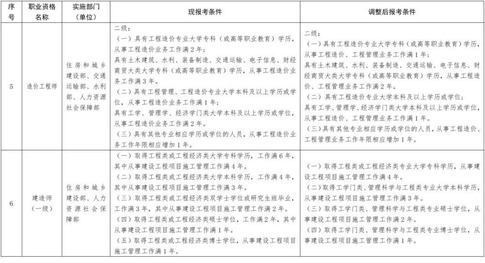 2022年深圳积分入户职业资格证书工作年限要求有新变化!