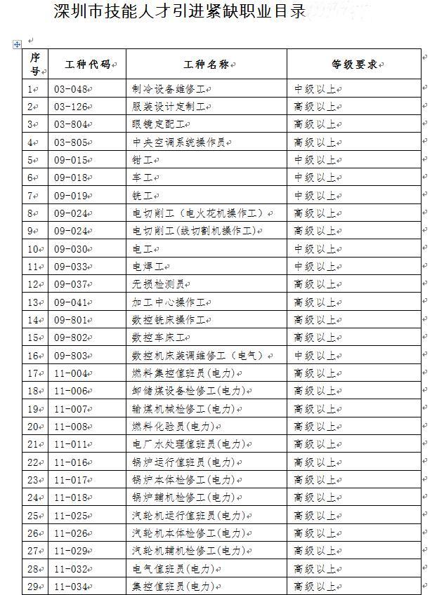 看过来，2018年深圳积分入户紧缺工种目录及加分规则都在这了
