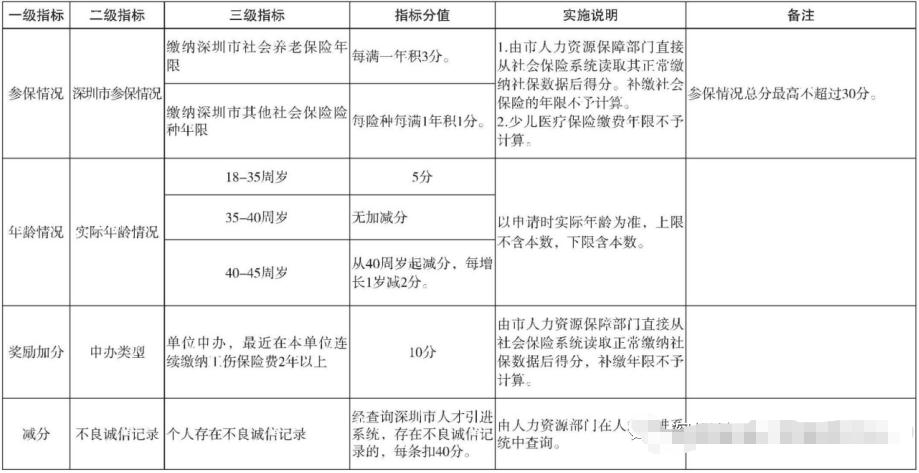 2020年深圳积分入户加分项目有哪些?